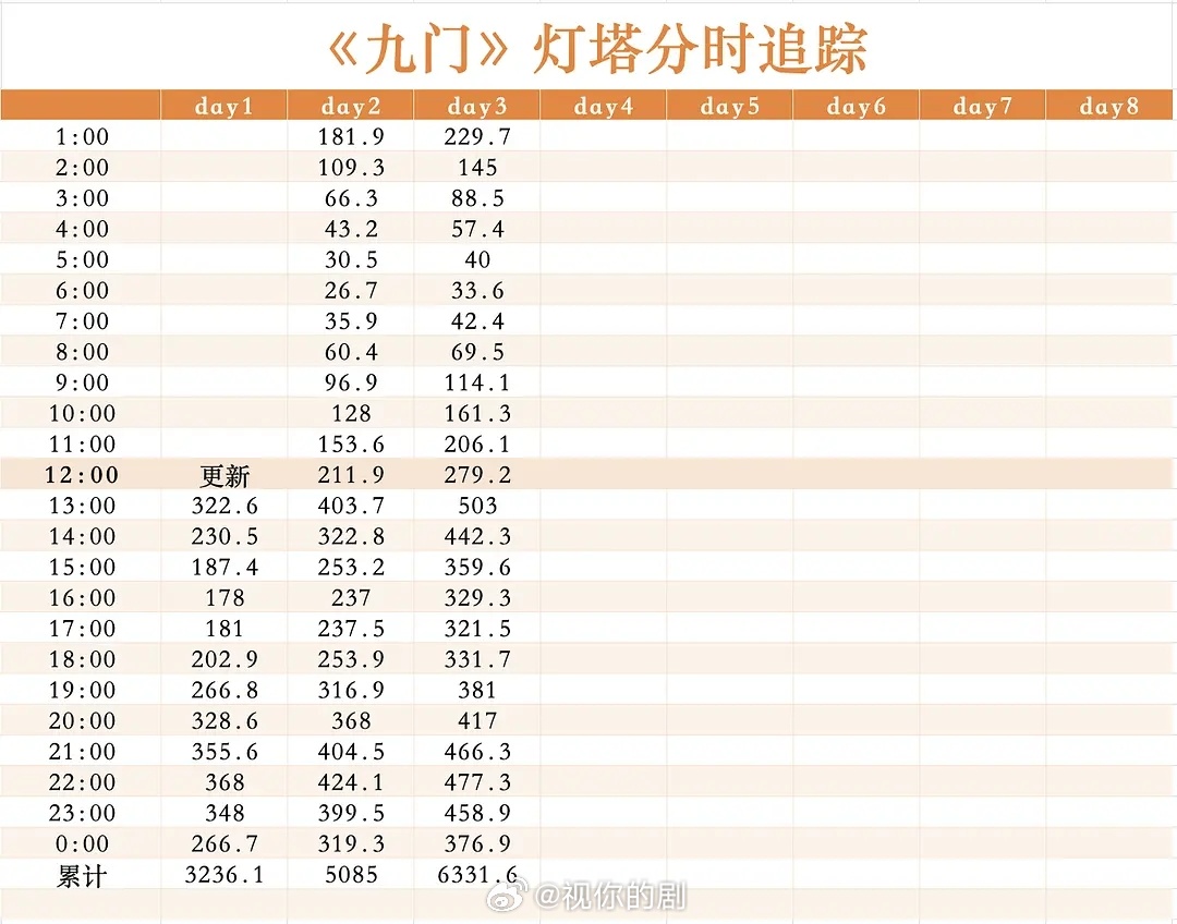 优酷破万时灯塔，九门是前期破万灯塔最高的，6300+万，后期破万是边水往事最高6