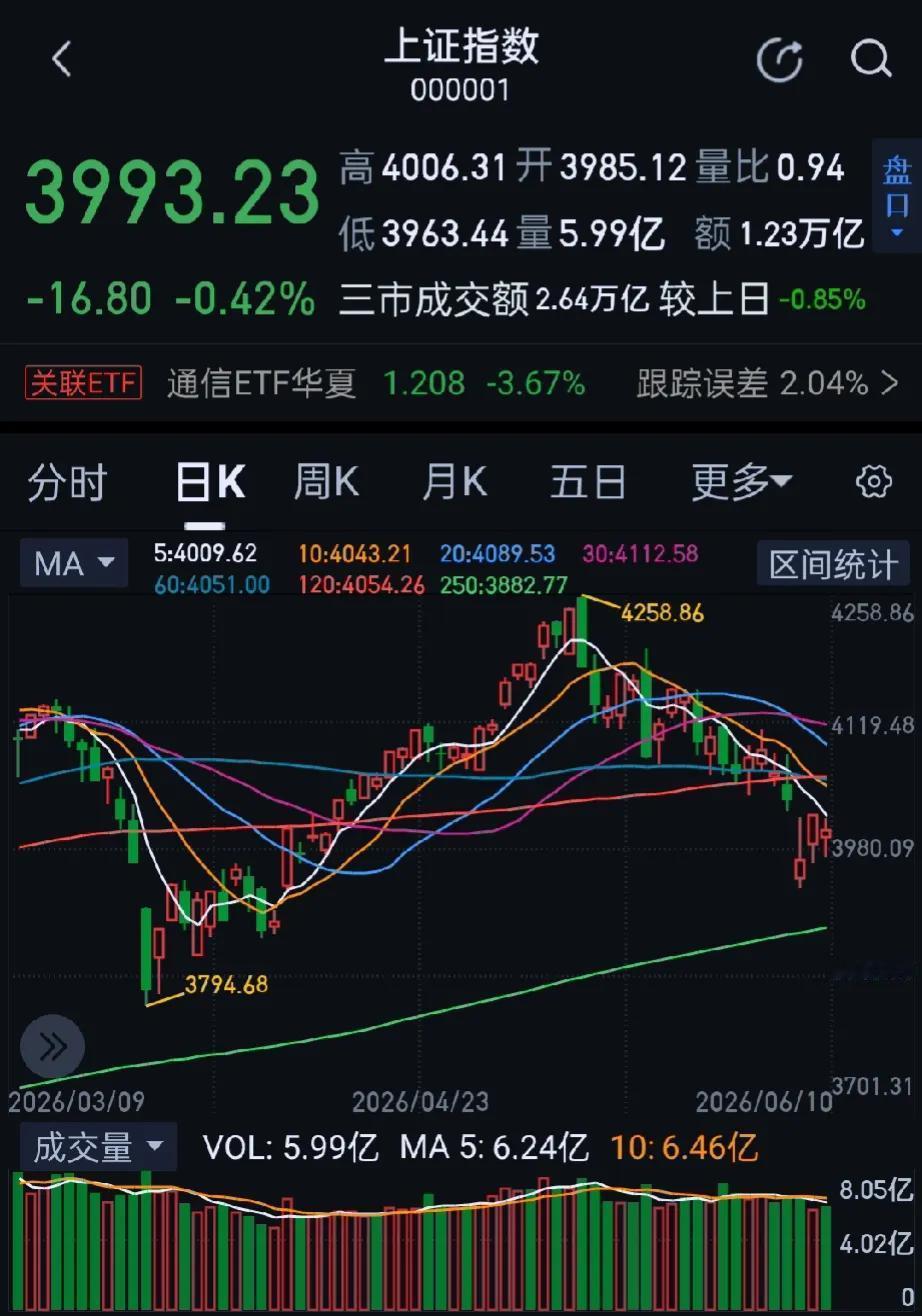 今日大A市场全天震荡调整，深成指、创业板指均跌超2%，沪指失守4000点。收盘沪