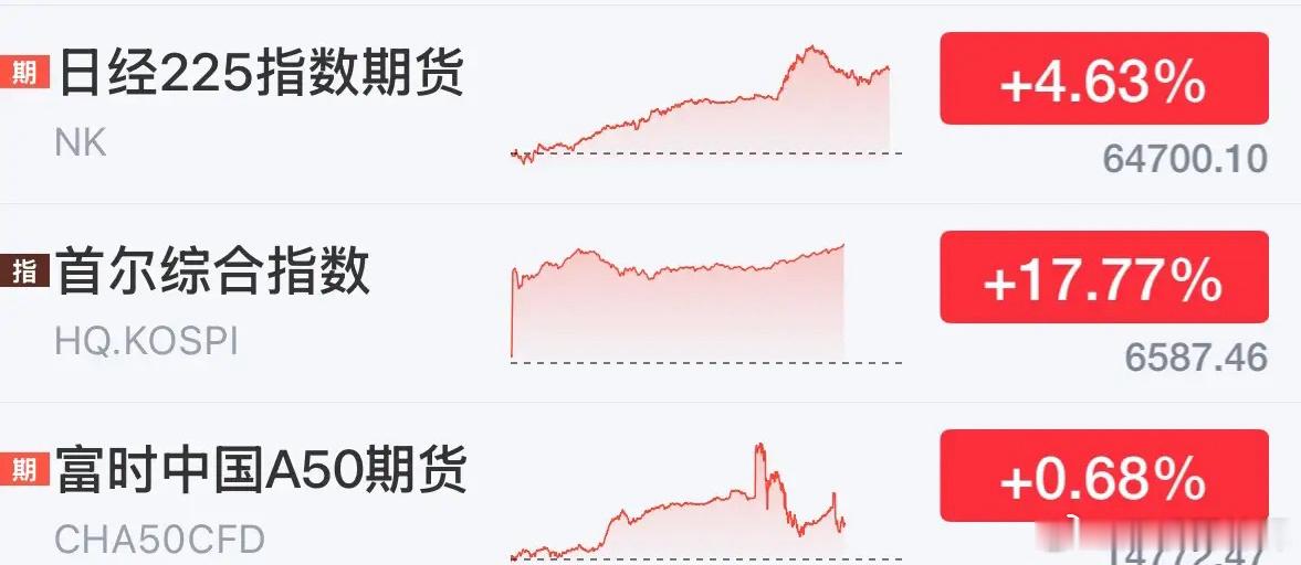 我举报外资打压A股科技股，太让人生气了，A股高开低走的原因找到了：昨天美股暴涨！