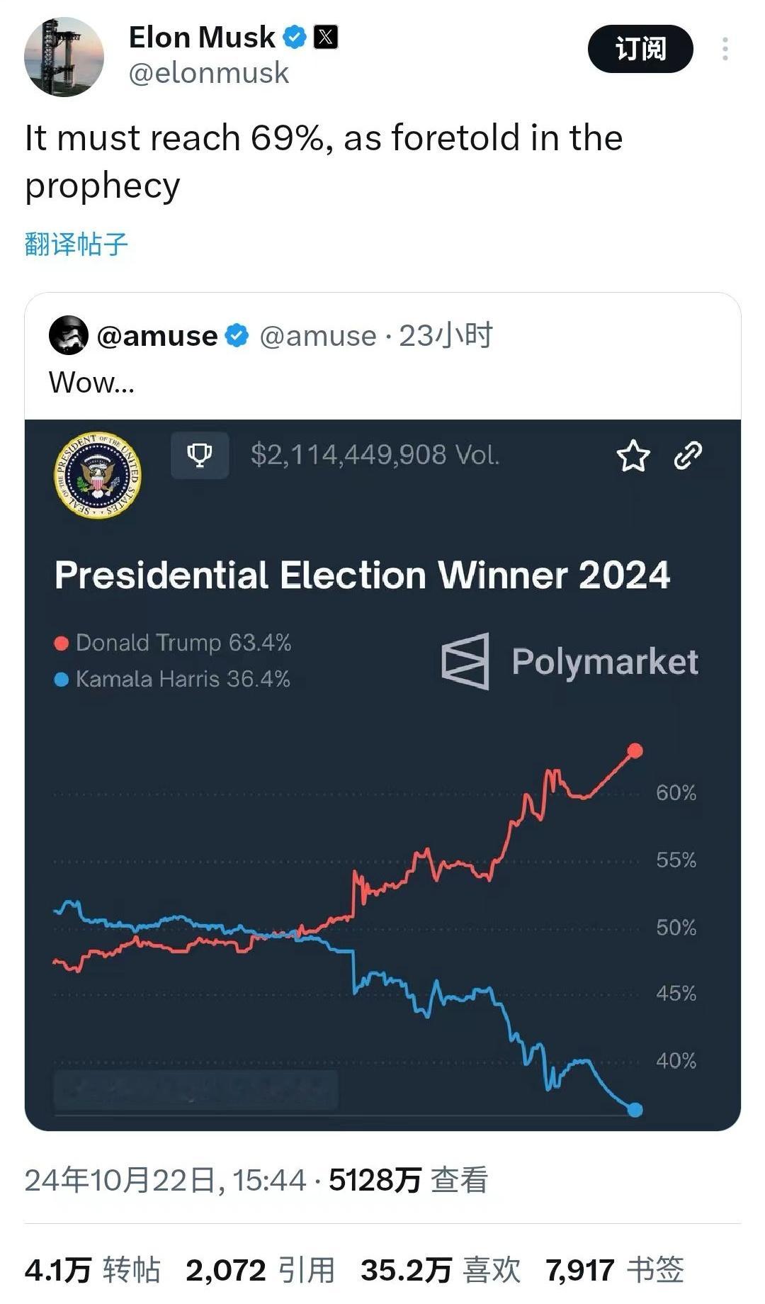 2024美国大选特朗普胜率（赔率）继续飙升，目前“Polymarket”上已经超