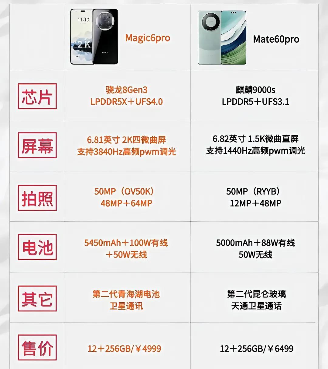 好像除了鸿蒙系统，荣耀这款新旗舰好像完胜？？？