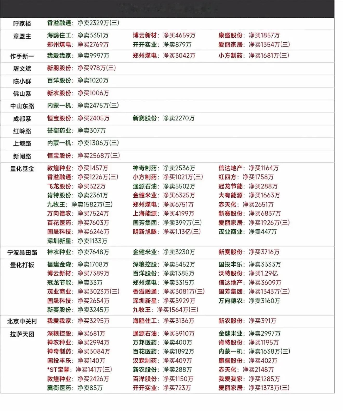 9月2日游资龙虎榜看看大佬们都买了什么。9月2日游资龙虎榜翻完，大佬们的选股思路