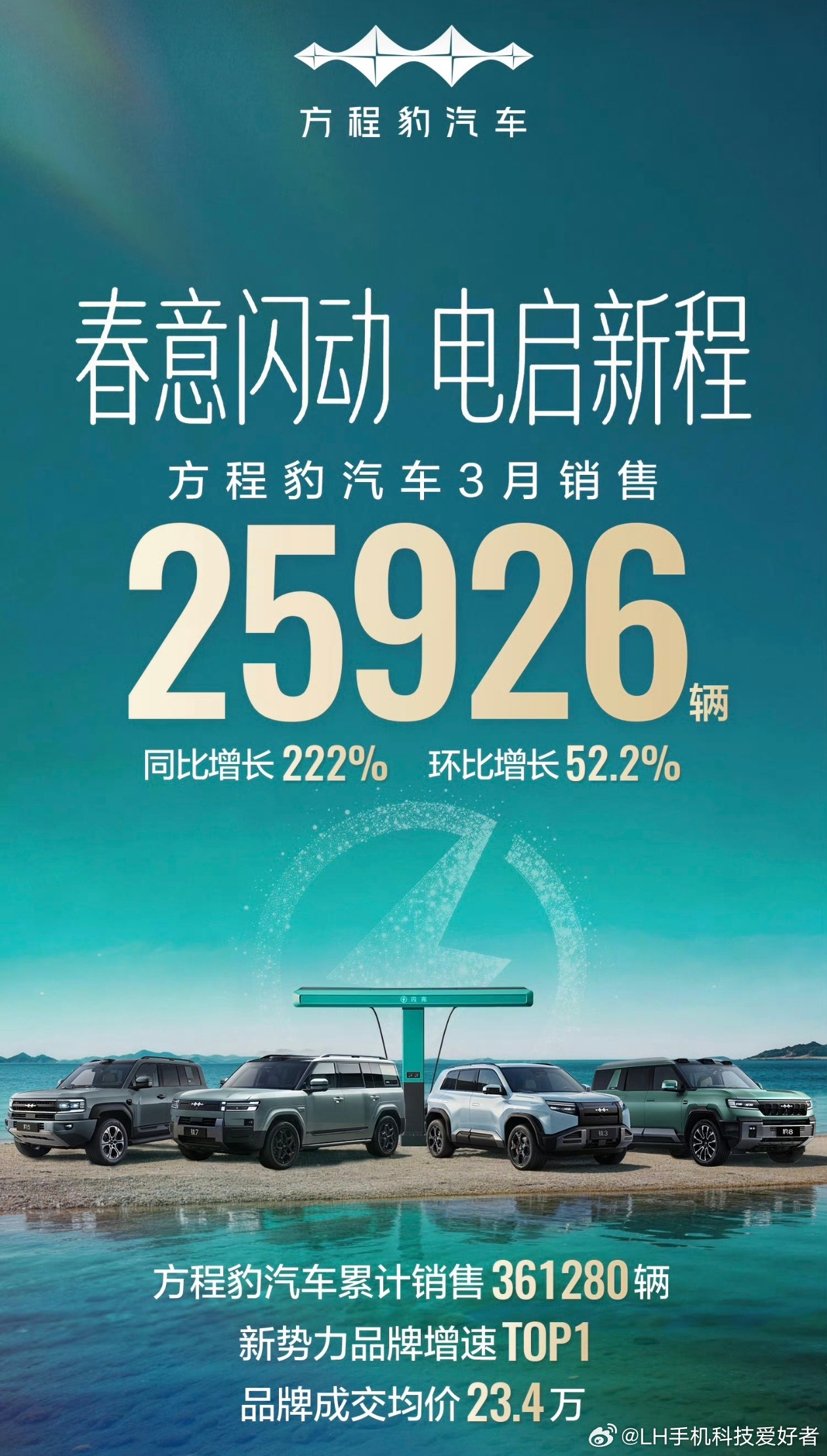 比亚迪三月细分销量出炉，方程豹3月销售25926辆，其中钛7超过了15000辆。