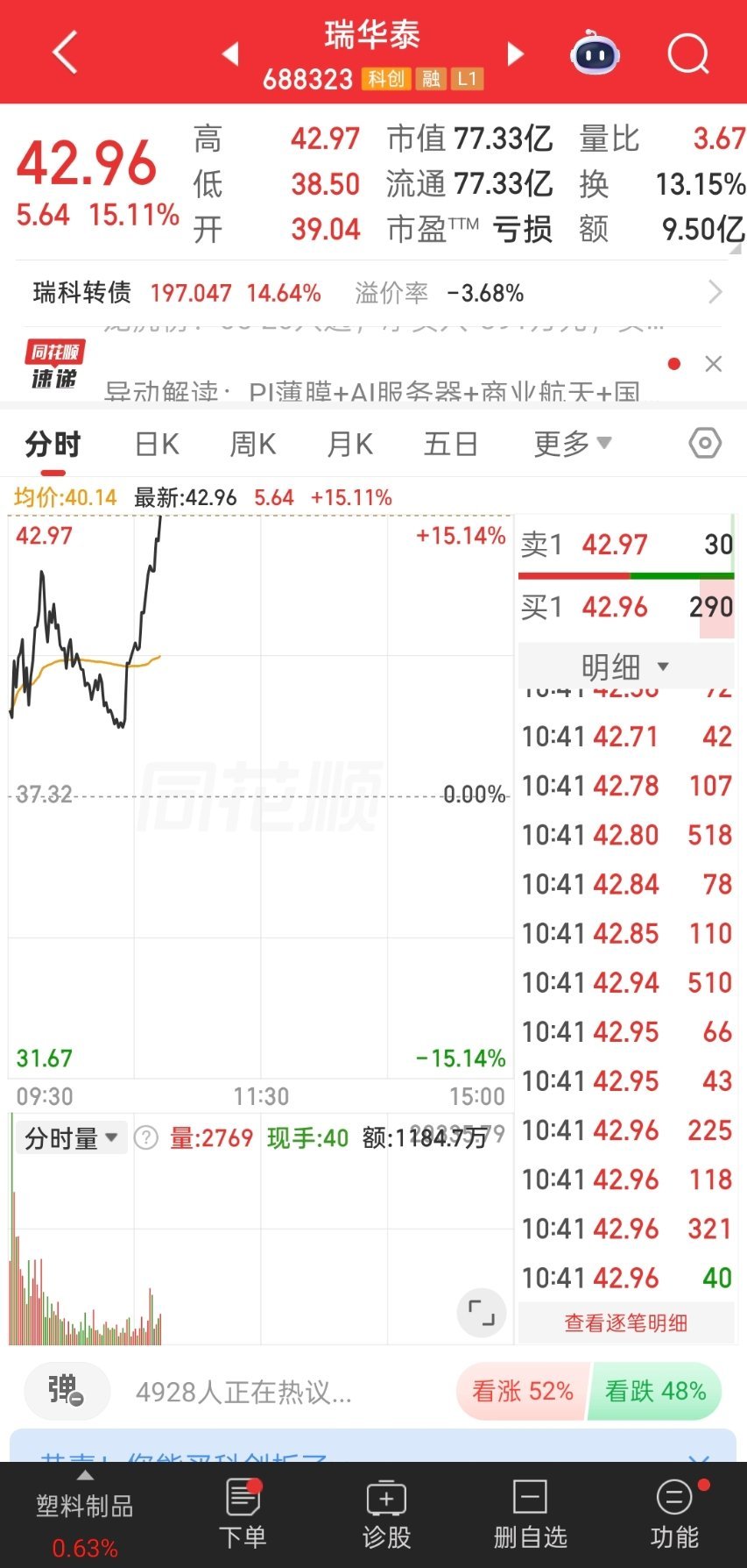 漂亮瑞华泰强势拉升你们说会涨停吗有跟上的小伙伴吃肉 