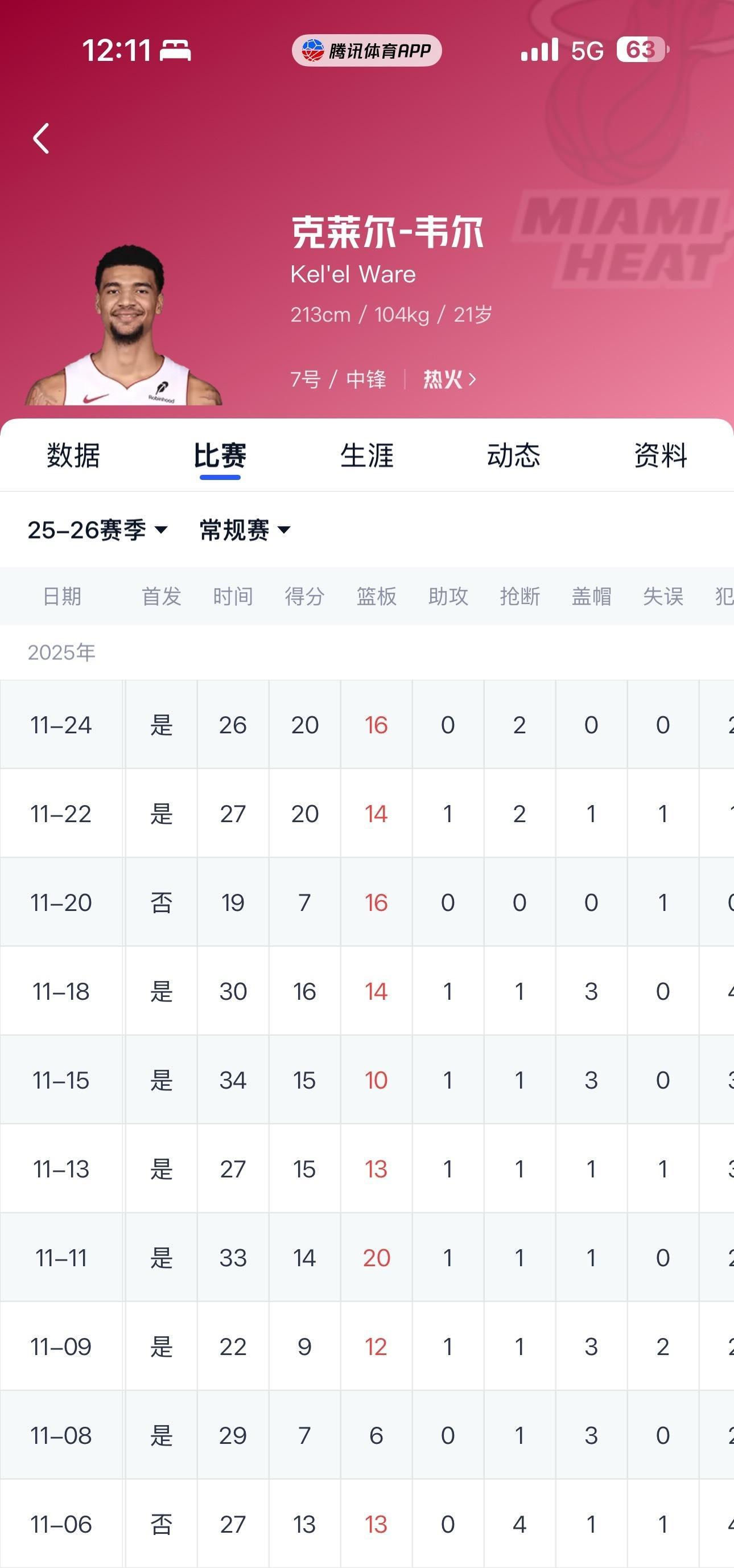 热火的这个“小文班亚马”我不止一次说过，一直有关注。韦尔今天又拿了18个篮板，翻