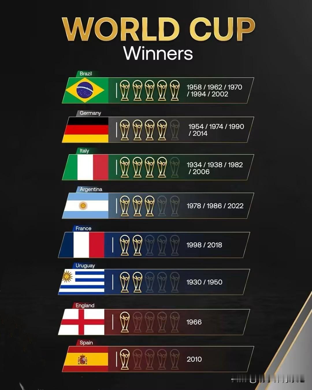 5星巴西、4星意大利\德国、3星阿根廷、2星法国、、、
历届世界杯冠军及夺冠年份