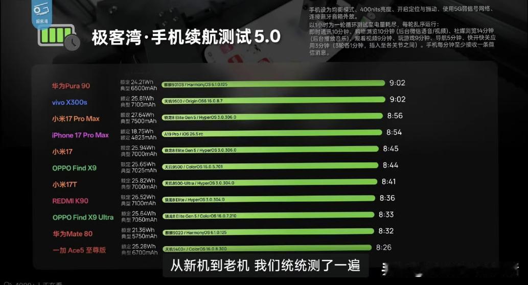 苹果还是非常牛的
iOS软硬件优化确实有东西
不少人一直吐槽iPhone电池容量