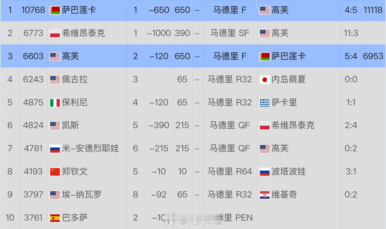 即时积分萨巴伦卡：10768斯瓦泰克：6773高芙：6603萨巴伦卡的积分和斯瓦