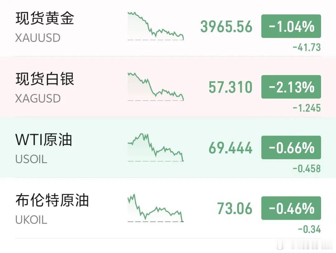 【金银油都在跌】黄金上月跌幅超11% 7月1日午后美股期指全线下挫，截至发稿，道
