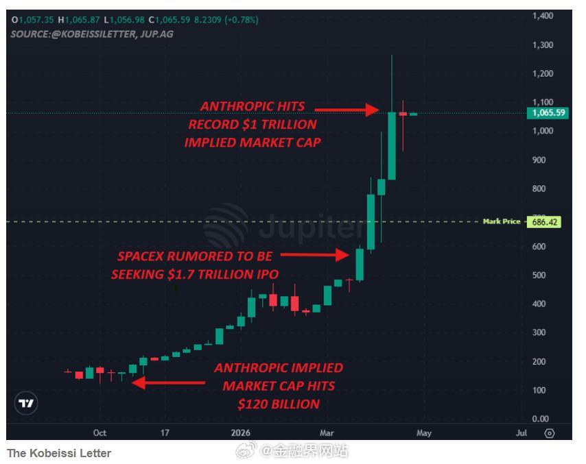 【颠覆软件股的Anthropic杀入万亿美元俱乐部！估值狂飙733%，Claud