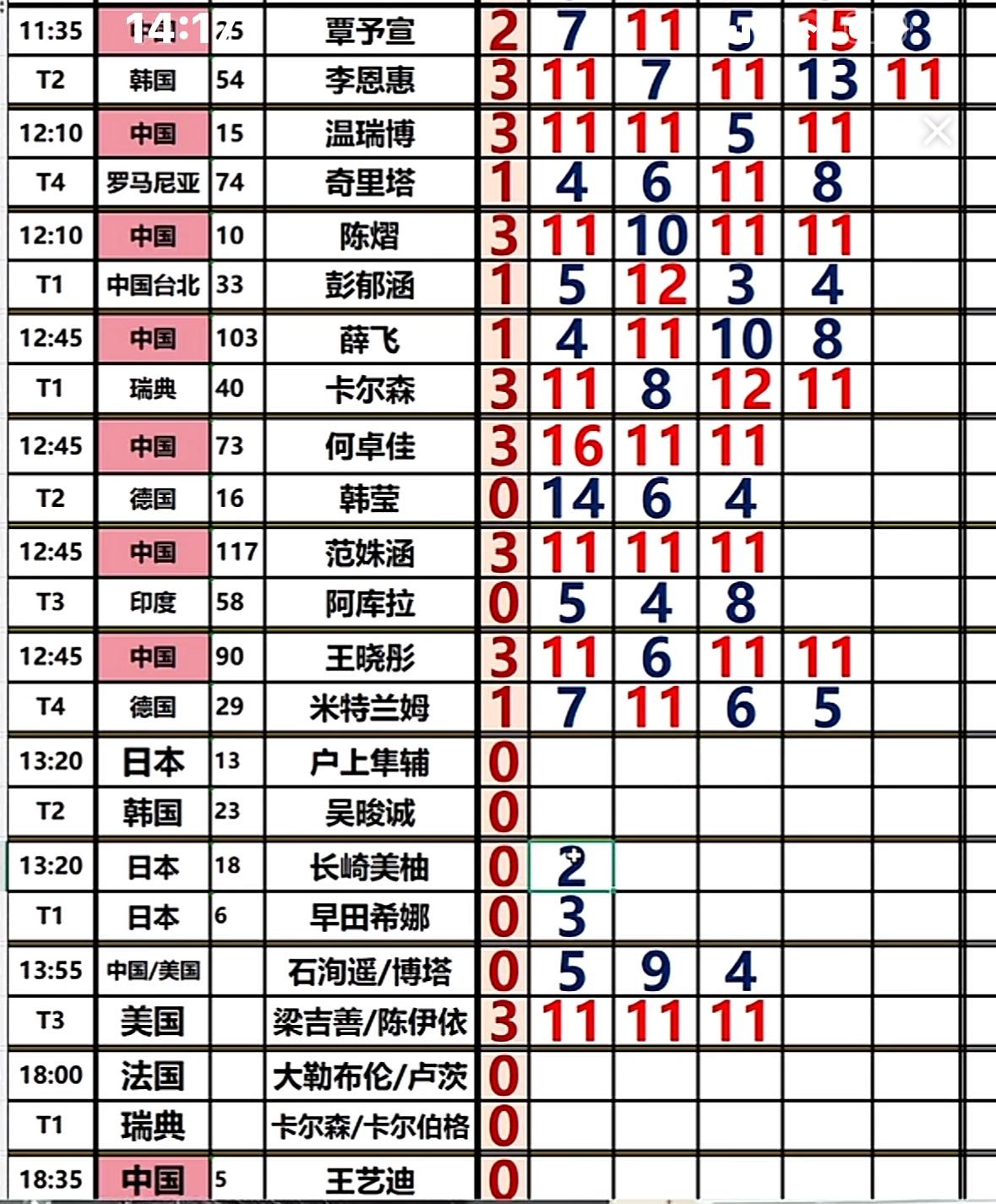 2026中国大满贯10月4日午场赛果：何卓佳3:0韩莹，晋级32强，太给力！
袁