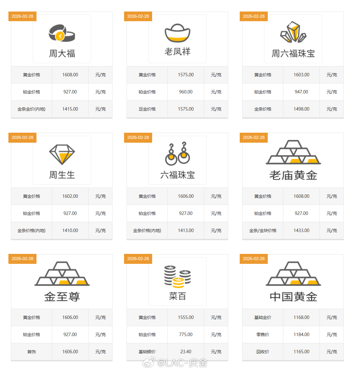 油价金价大涨 受国际局势影响，金价、油价同步大涨。目前实物黄金已到1500 元 