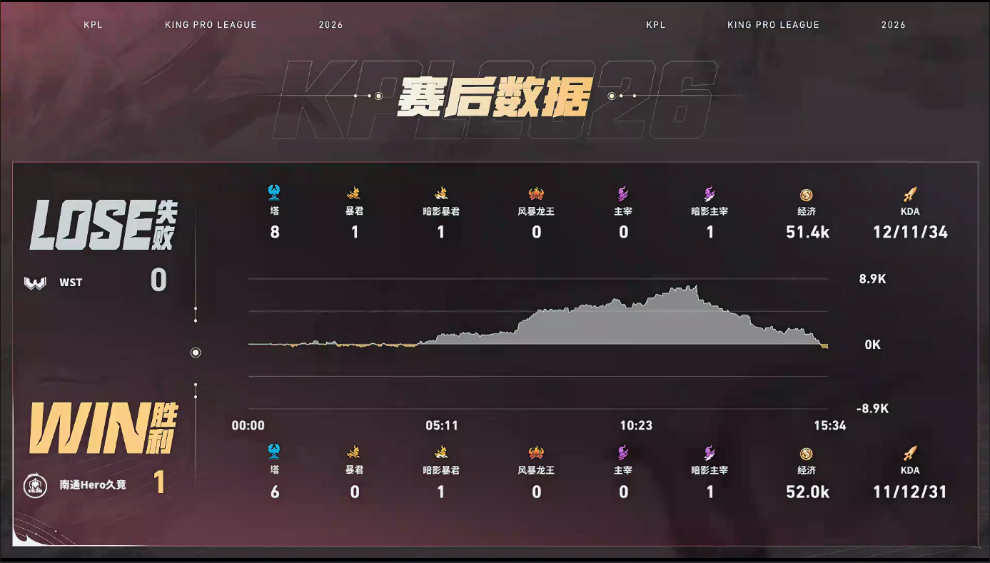 Hero高地反打翻盘Hero对战WST高地危机时刻Hero没有慌乱，玖熙小乔关键