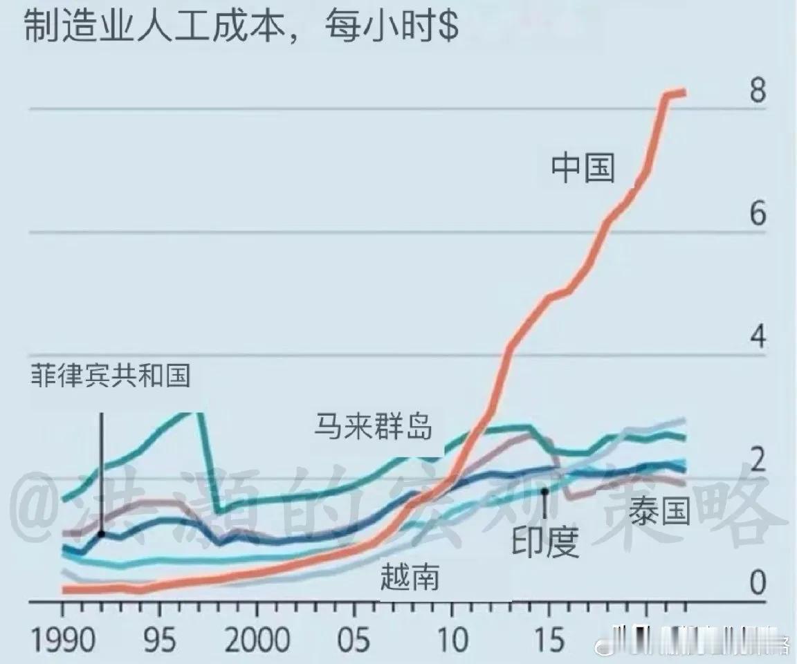 中国制造业的成本是泰国越南的四倍左右了，给工人们多交的五险一金现在变成了成本。