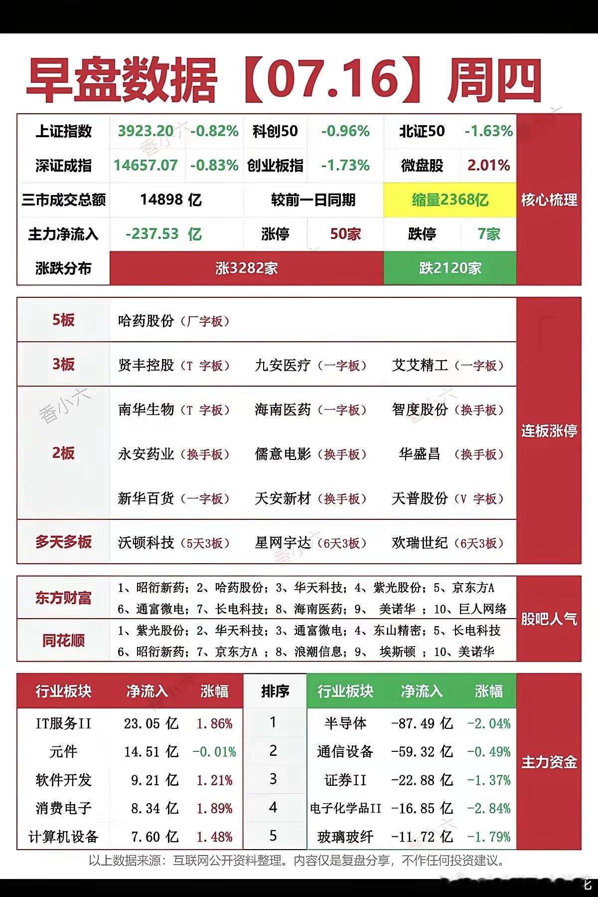 7.16周四  涨停板股票：复盘统计！涨停板：50家   跌停板：7家涨跌比：3