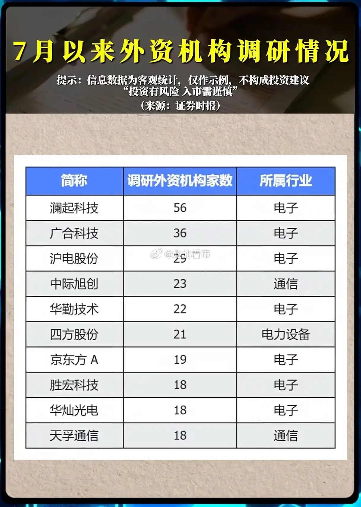 外资扎堆密集调研A股，资金回流信号已然明确？进入7月之后，外资机构调研热情骤然升