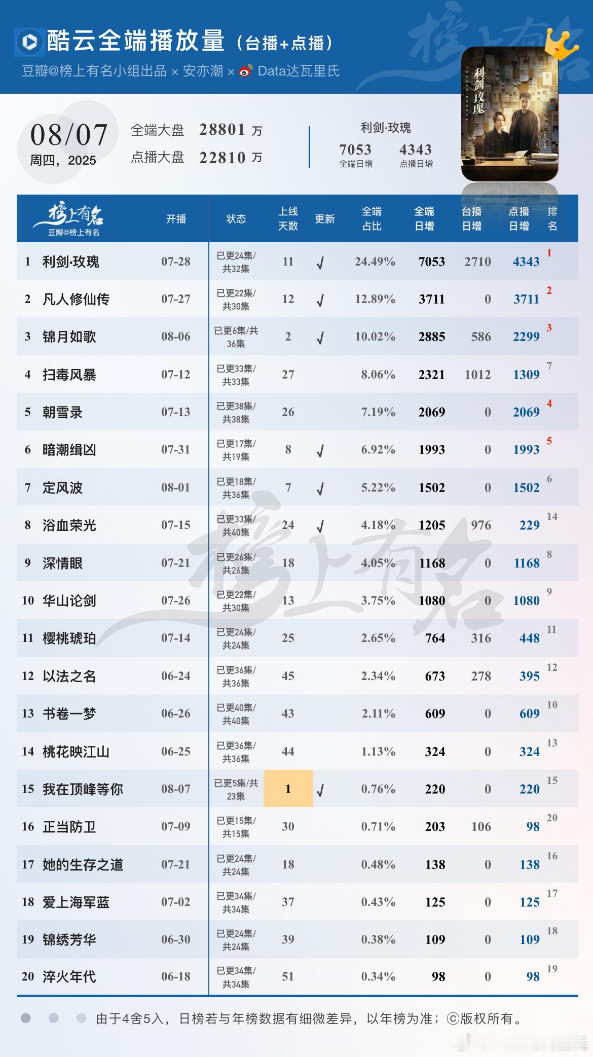 8.7酷云播放量🌴豆瓣榜上有名小组出品利剑玫瑰 全端日冠×8，破7000万，点