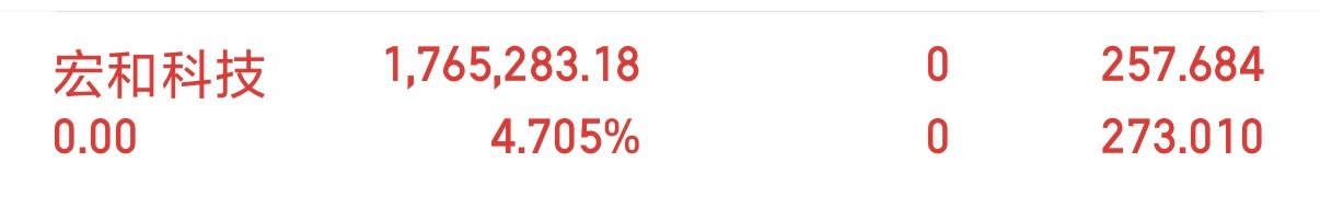 宏和顺利落袋吃肉，宏哥稍后再度布局新标的，想要同步跟上的老铁私888！ 