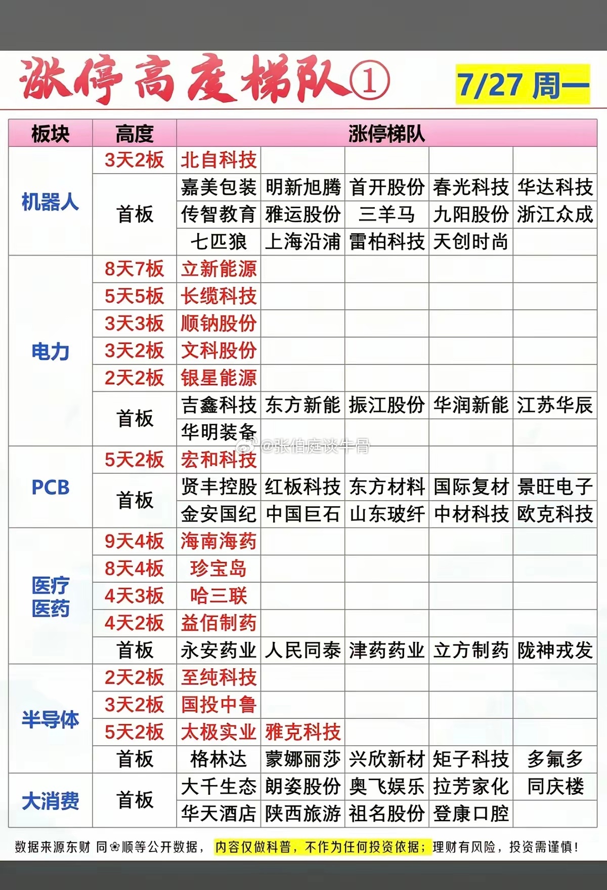 7.27周一  涨停板股票：梯队+高度+明细表！机器人     15股涨停电力 