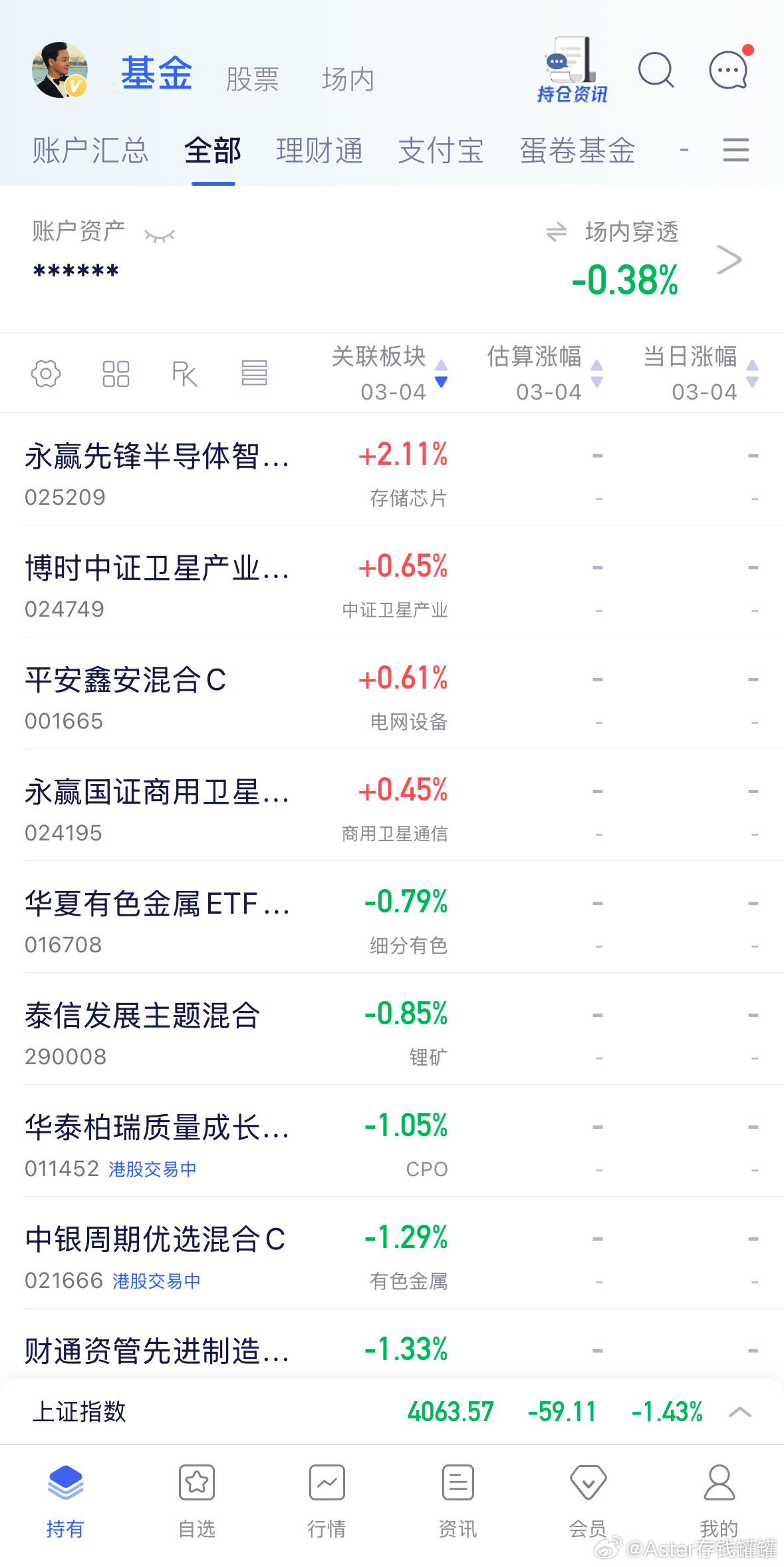 截止目前情况，电网设备军工等涨幅靠前，黄金恒生科技创新药跌幅靠前。指数再次跌破支