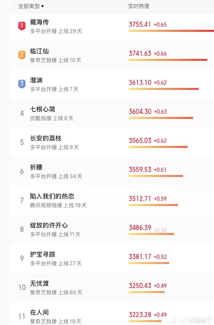 藏海传超点结束十多天了，长尾太吃久了 ​​​