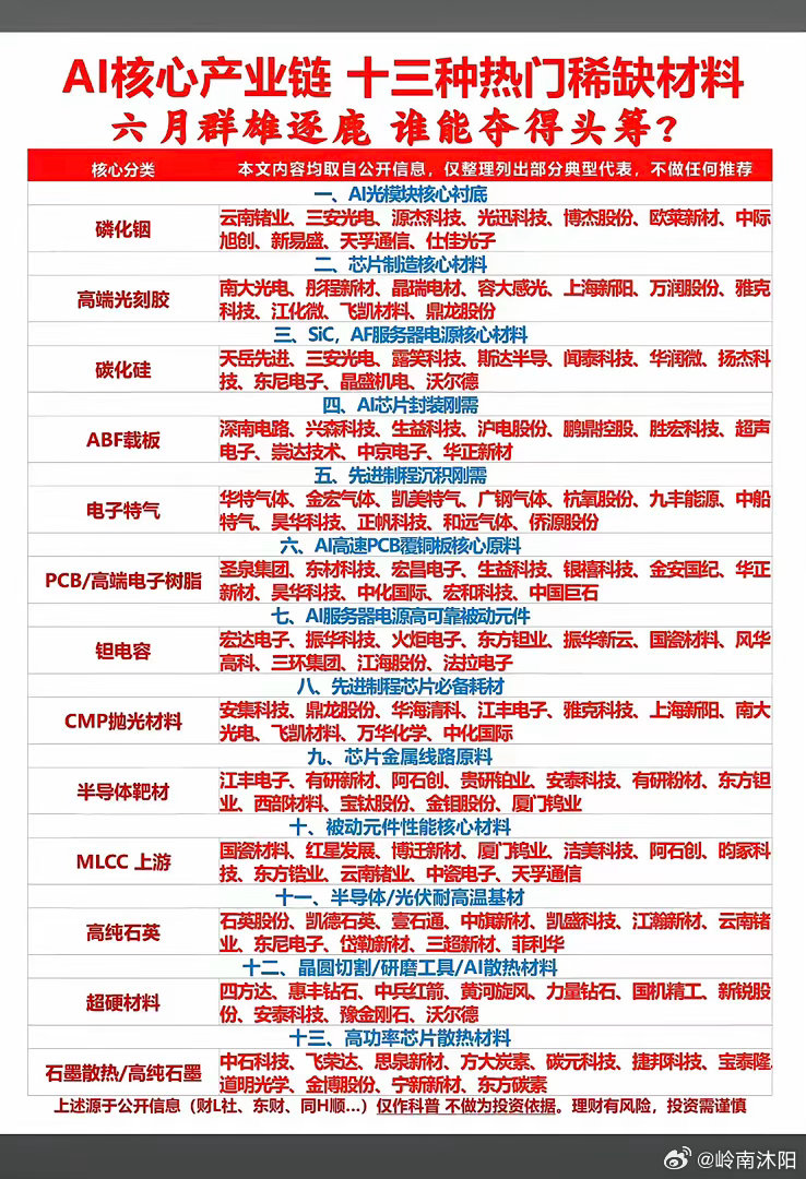 13种热门稀缺材料，撑起AI核心产业链六月群雄竞逐，领跑者花落谁家？1. 磷化铟