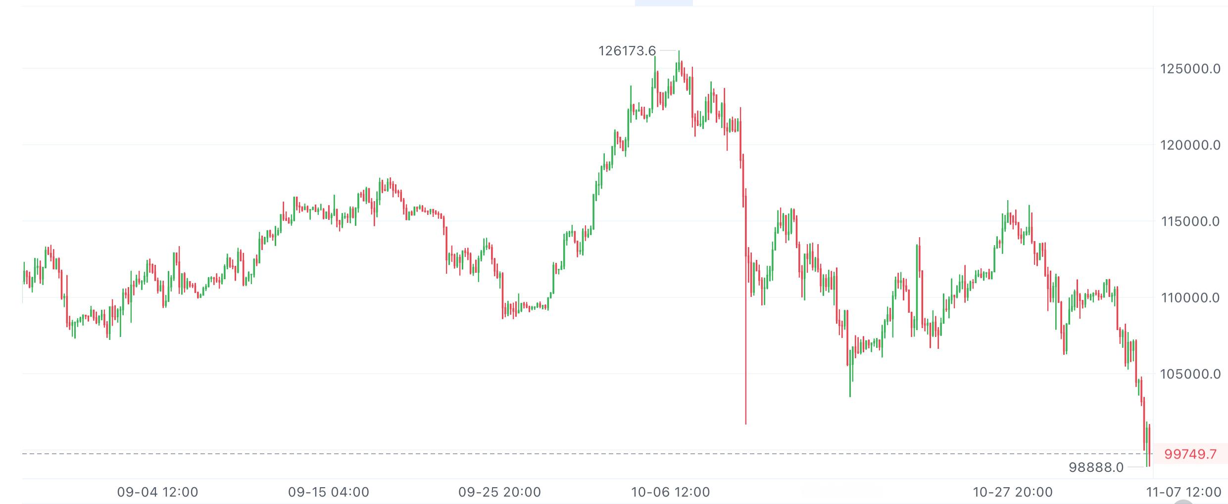 大饼昨夜反弹到104800这个压制点又遇阻回落了。从4小时走势看，行情跌破下轨，