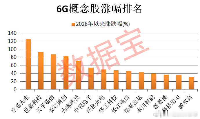 价值投资日志 二级市场方面，据数据宝统计，截至4月17日收盘，6G概念股今年以来