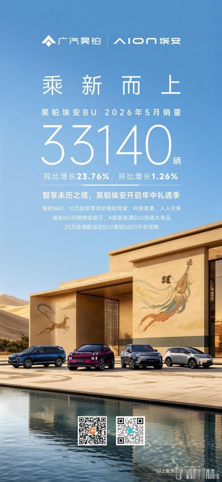 昊铂埃安BU官宣5月销量33140辆 近日，昊铂埃安公布5月销量成绩，昊铂埃安5
