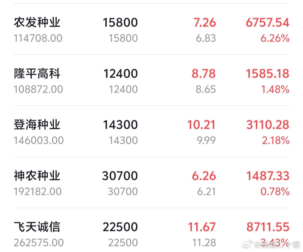 昨日看好低吸的种业农业板块，今天不惧大盘暴跌还能红着也是不容易[干杯] ​​​