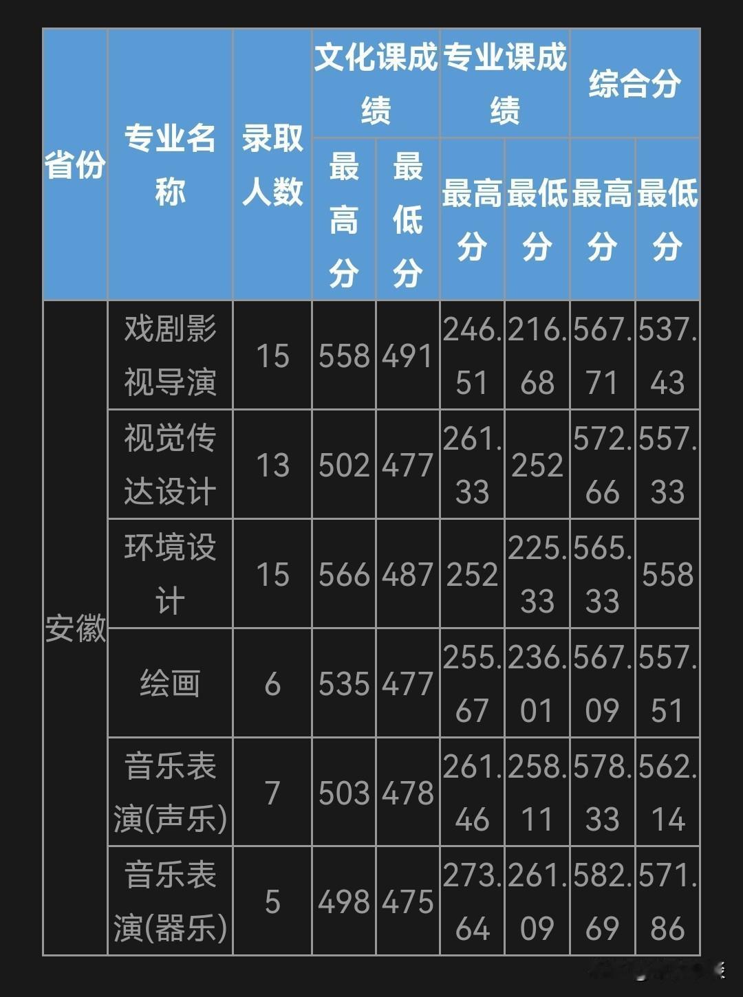 谁说艺考简单？谁说艺考都是差生？文化课考到这个分容易吗？你考一个给我看看。