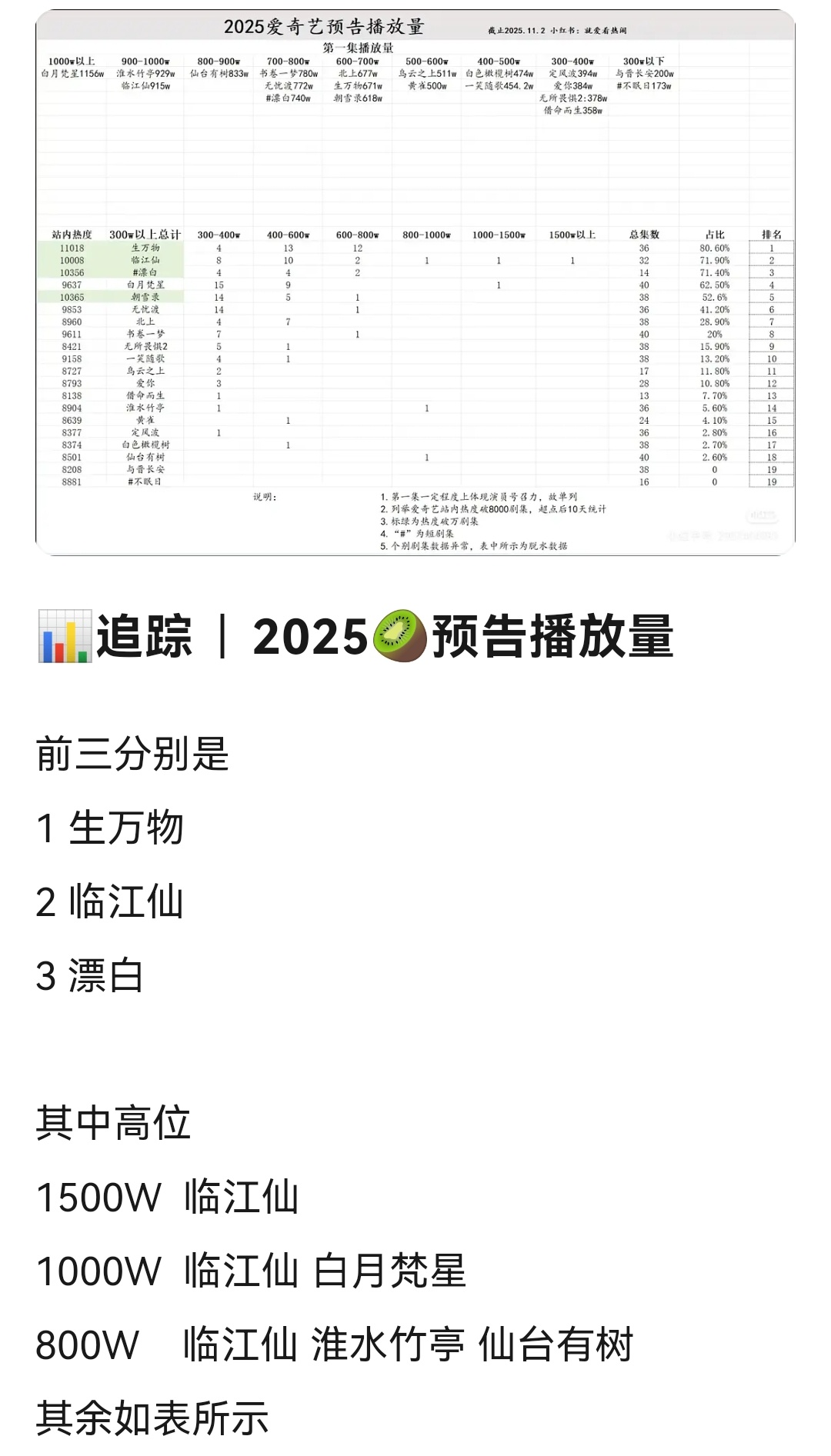 爱奇艺没被污染过的数据，一直在证明白鹿剧粉盘有多大，临江仙和白月梵星播的有多好。