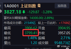 国家队牛逼，3800点精准抄底。 