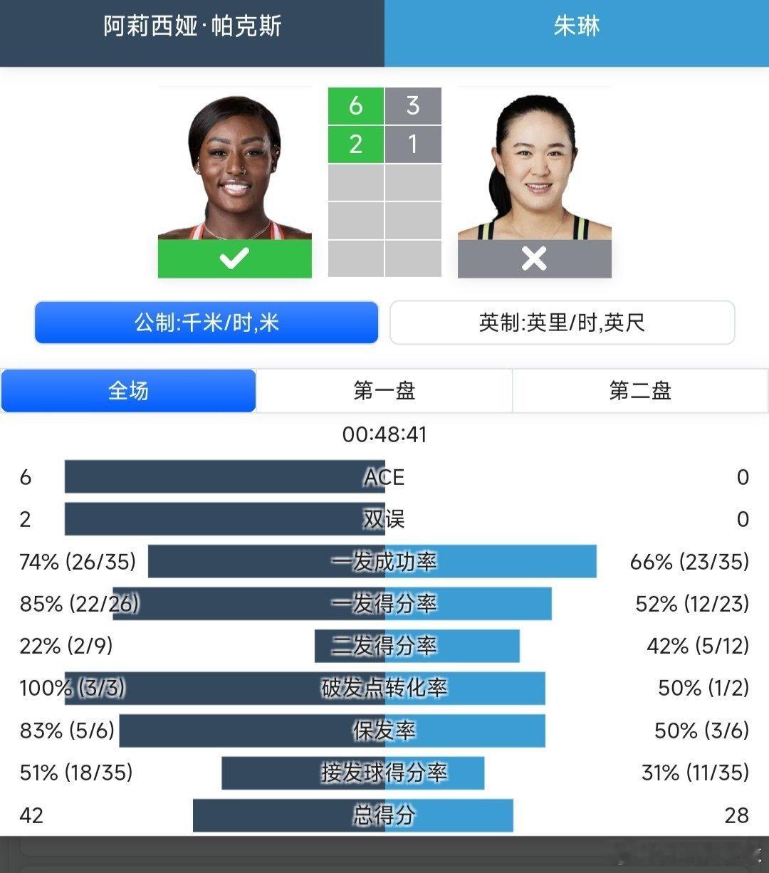 WTA250九江站🇨🇳女单第一轮外卡参赛的朱琳🇨🇳在3-6/1-2落后3