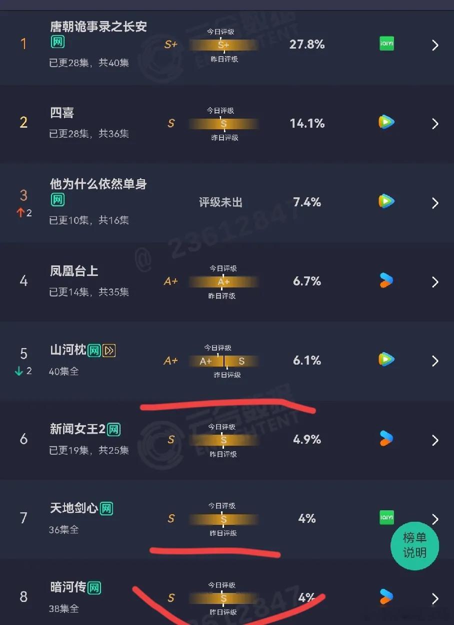 现在的年轻人好像真不怎么看电视了。你看《天地剑心》《暗河传》《山河枕》《水龙吟》