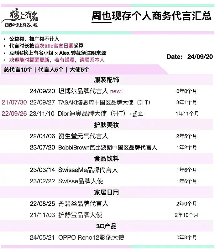 95后四大待爆花商务代言，周也数量居首。 
