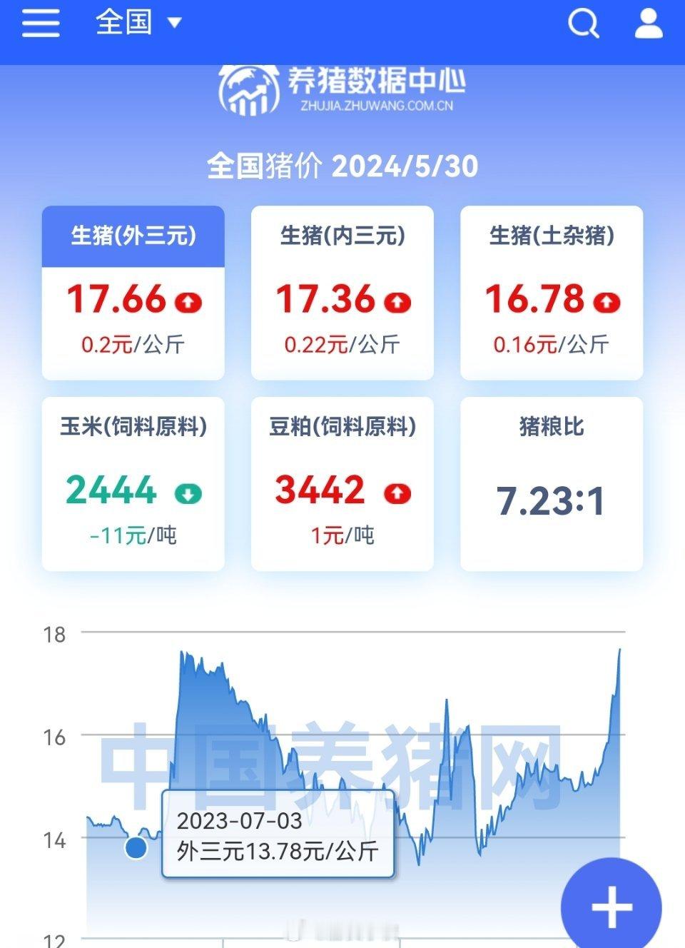 猪价又是狂飙，我估计我们会和美一样，经济没上来，但是通货膨胀要控制不住了。 ​​