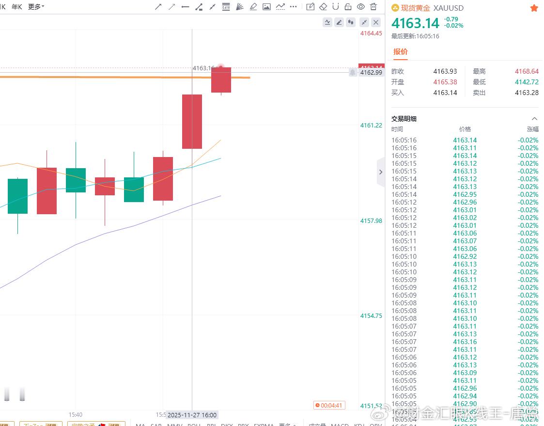 4163都到了，4170还会远吗？财金汇眼k线王-唐总现货黄金