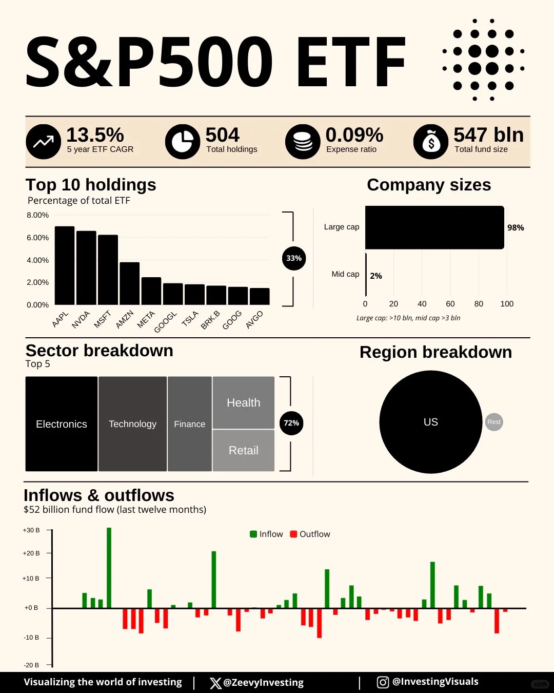 深度剖析S&P 500....