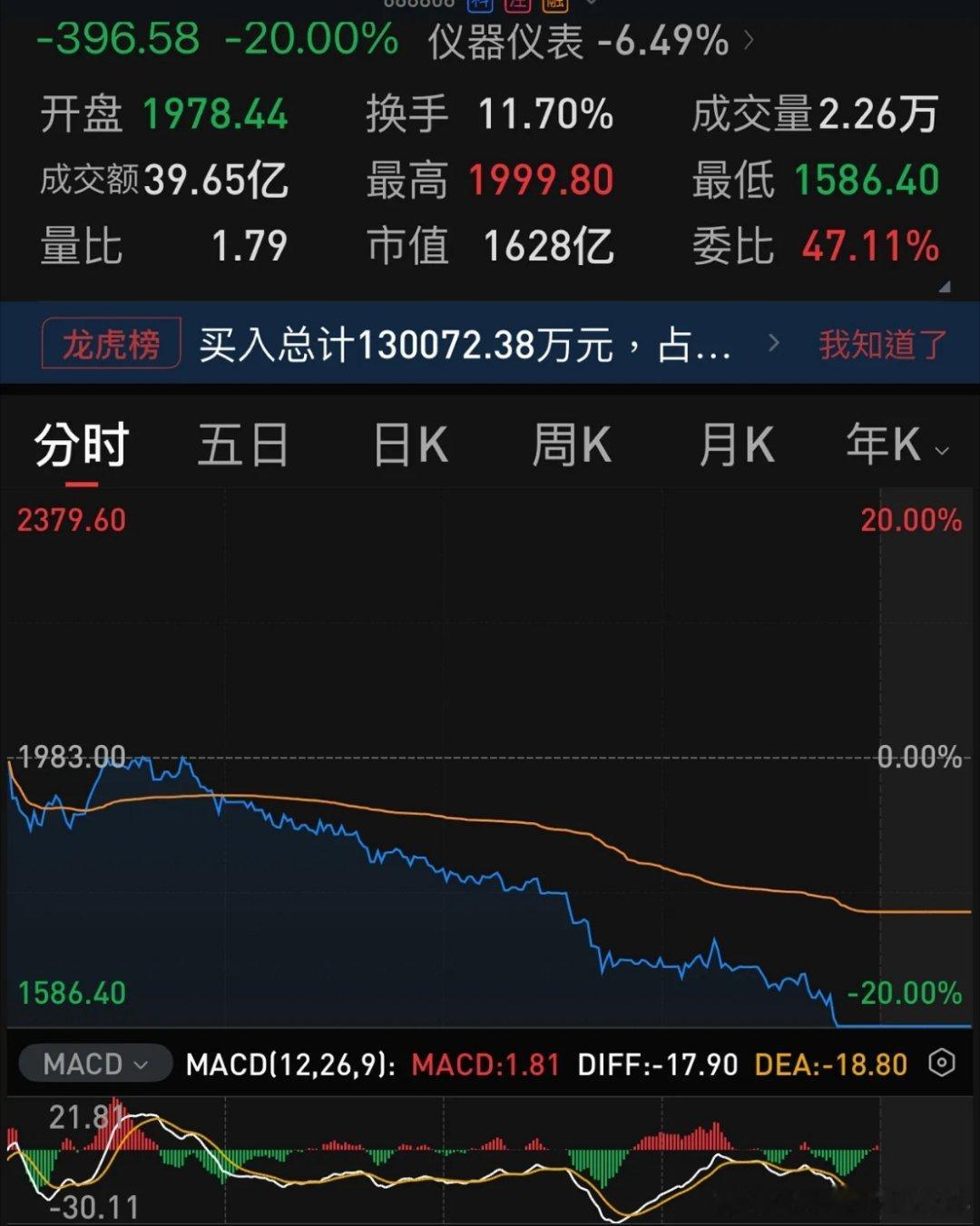 联讯仪器，两个月的自嗨模式终于结束了。两个多月时间从80多元炒到2777.77元
