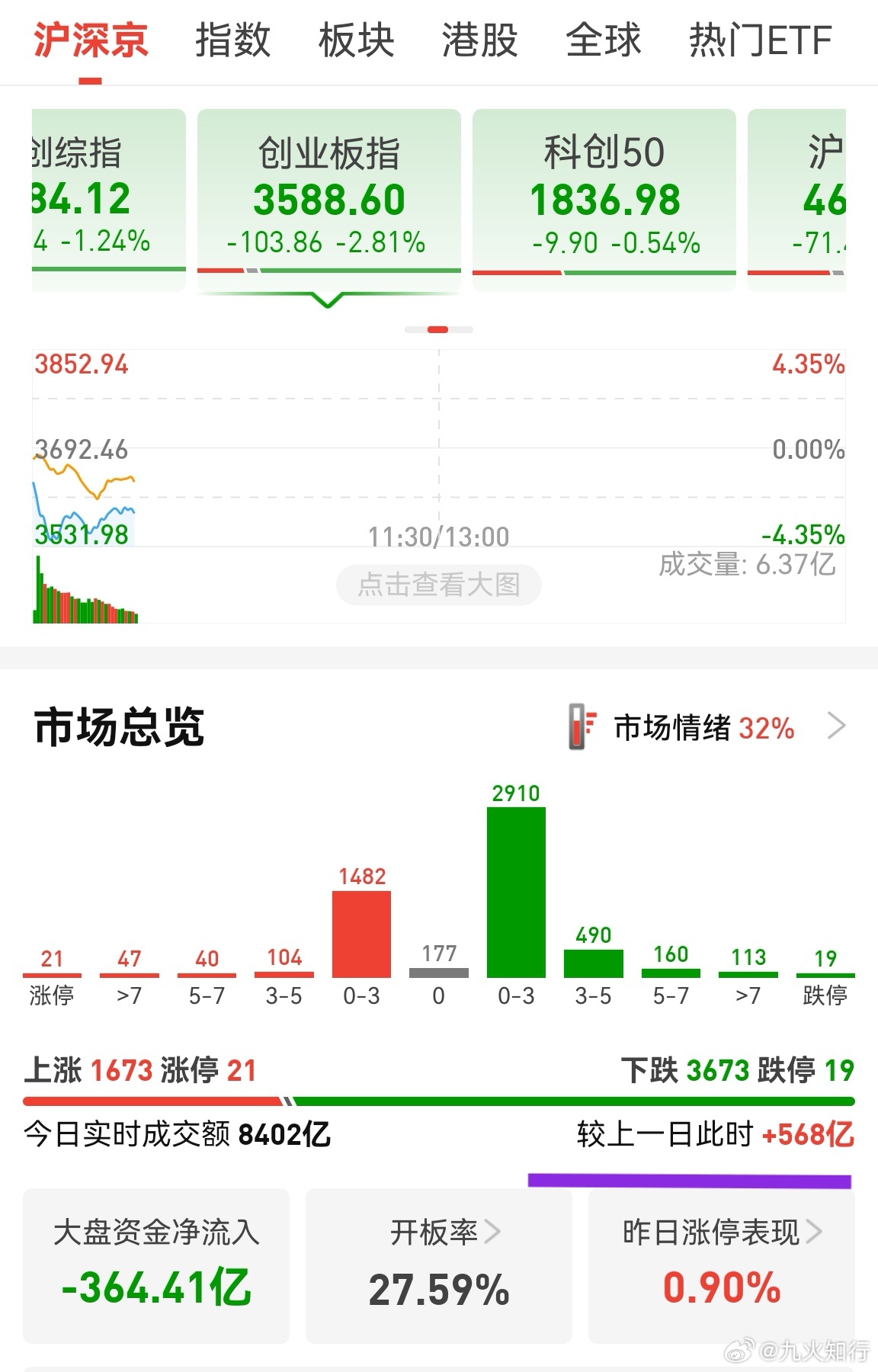 量化太可恶了，涨5个点到翻绿，仅仅几分钟。个股跟坐电梯一样，直上直下，没法操作。