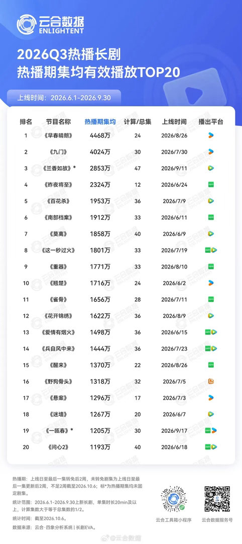 这个早春晴朗牛大了！！！云合V30及热播期集均👖TOP1☝️！！！全平台独播剧