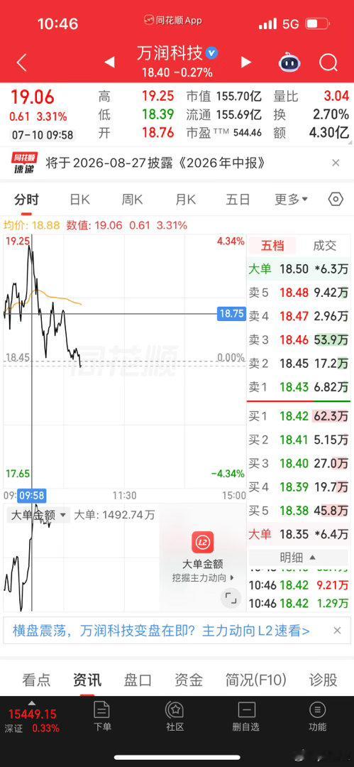 哈哈哈，今天万润科技，又t溜的不错哦