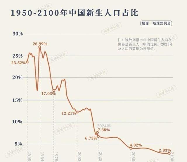 近日，联合国关于中国出生人口的预测引发热议，2025年中国出生人口预计仅871万