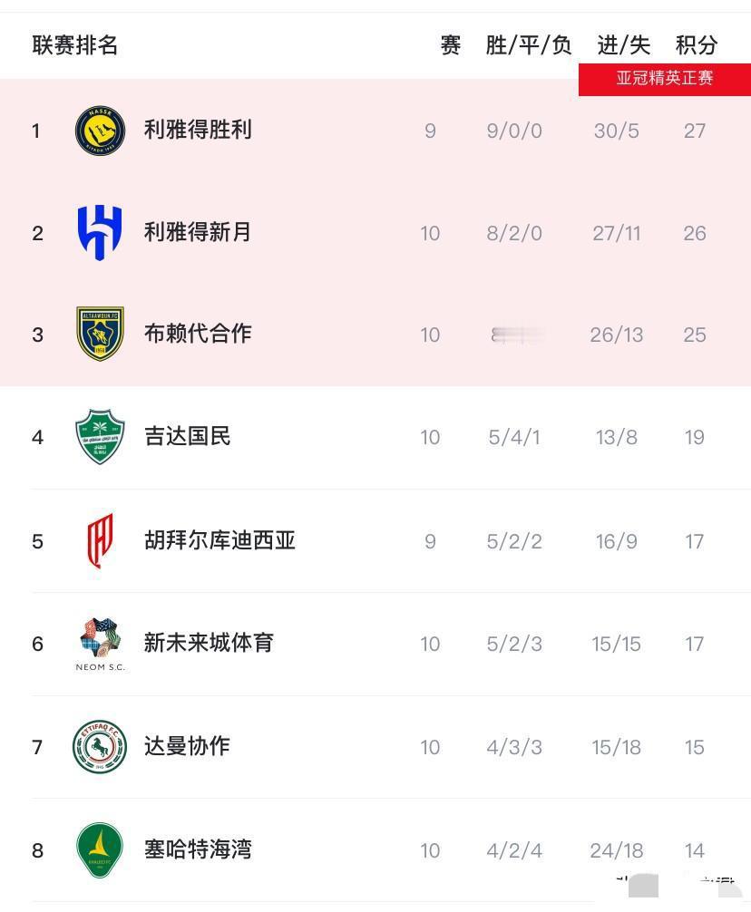 害，说真的，沙特联才踢了10轮，我瞅着就没啥意思了，尤其是C罗待的利雅得胜利那边