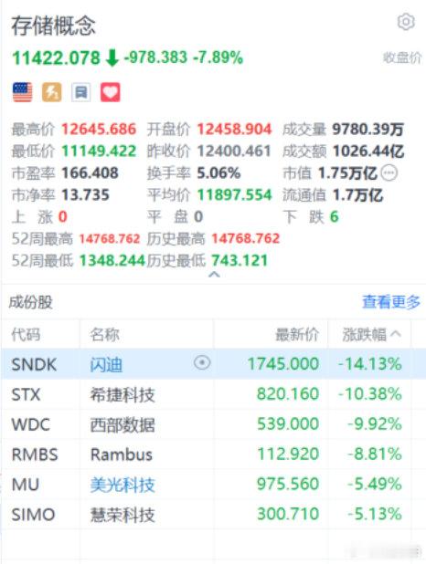 【AI科技还在暴跌AI科技再度暴跌原因】美东时间7月2日，美股三大指数收盘涨跌不
