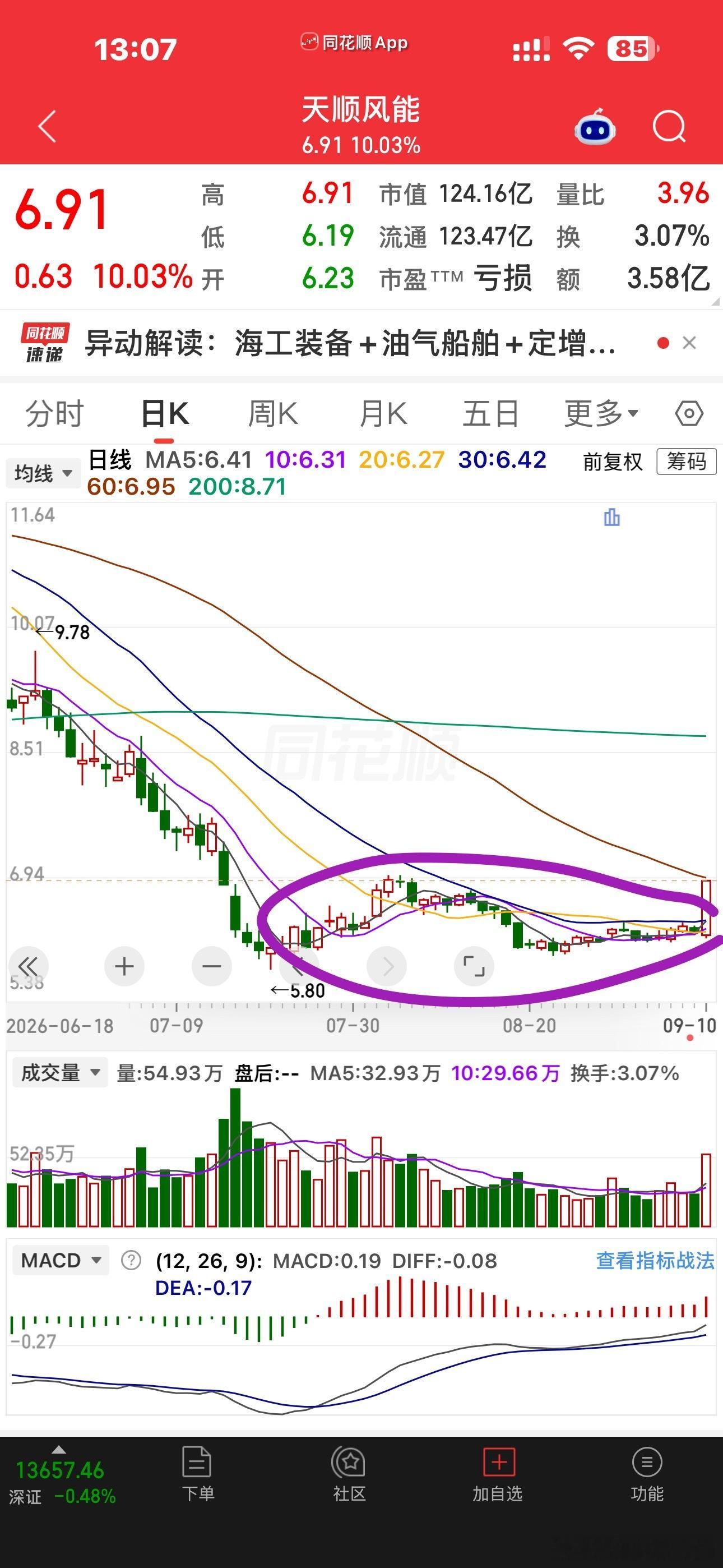 最近很多这种跌跌不休的突然直线拉诈尸的票[笑cry]然后看了一眼大金重工去年的牛