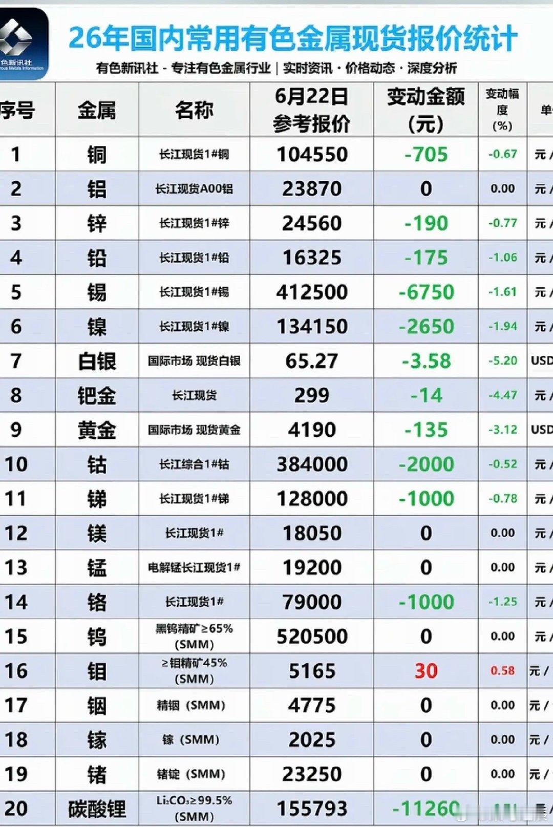 6.22周一  最新：有色金属+现货价格！碳酸锂，现货暴跌：下跌11260元/吨