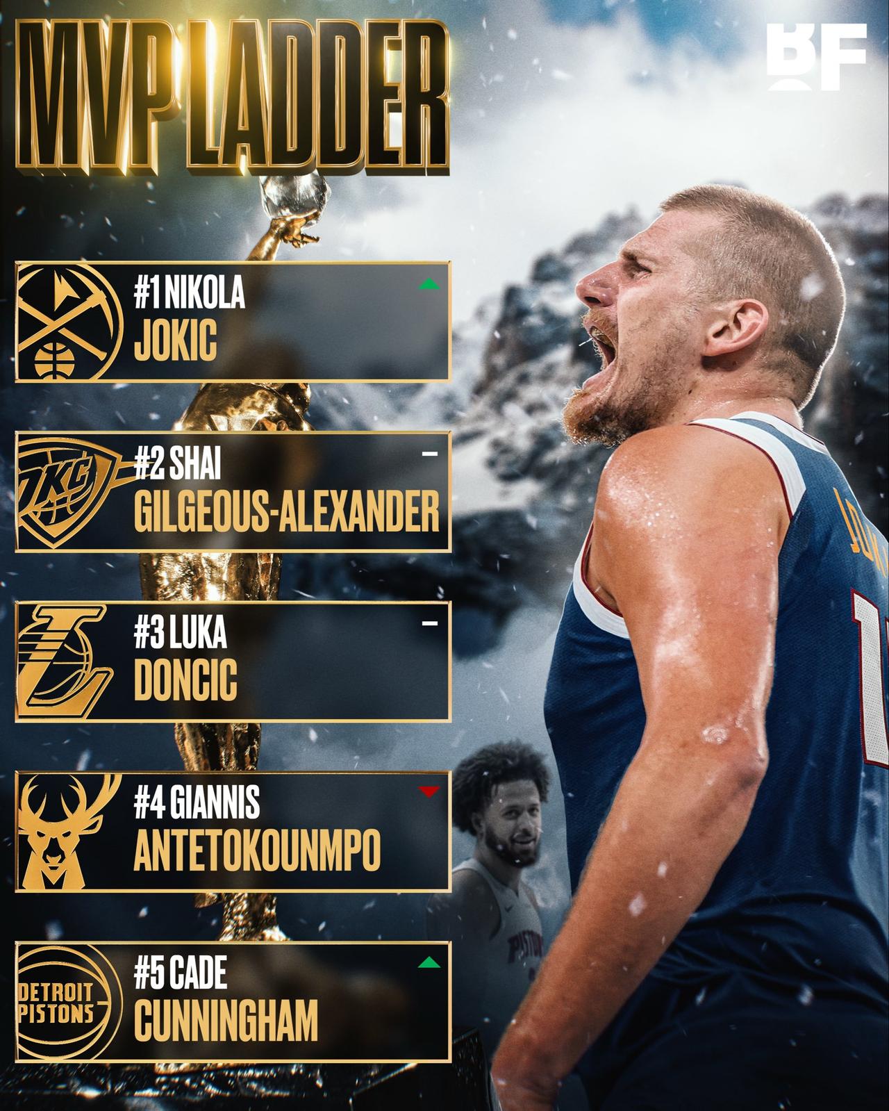 尼古拉・约基奇在第 5 周的 NBA 最有价值球员榜单中跃居榜首，而凯德・坎宁安