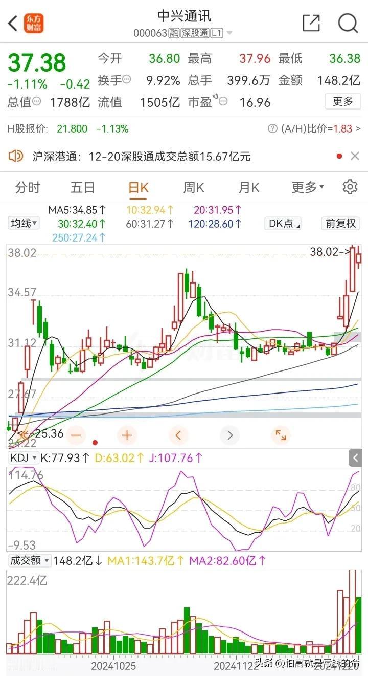 12月22号：中兴通讯
周四放量突破，周五高位震荡，暂时看有小幅震荡回调需求，回